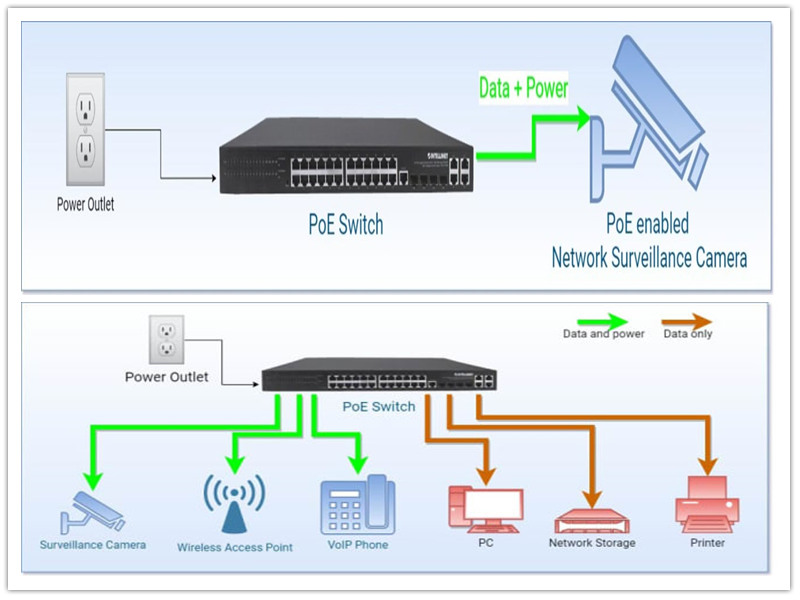What is Power over Aernet (PoE)?